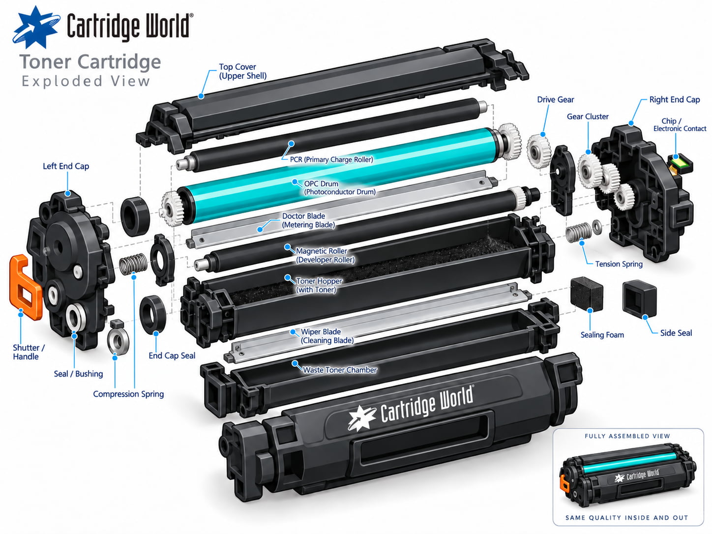 Exploded view of a toner cartridge showing its internal components